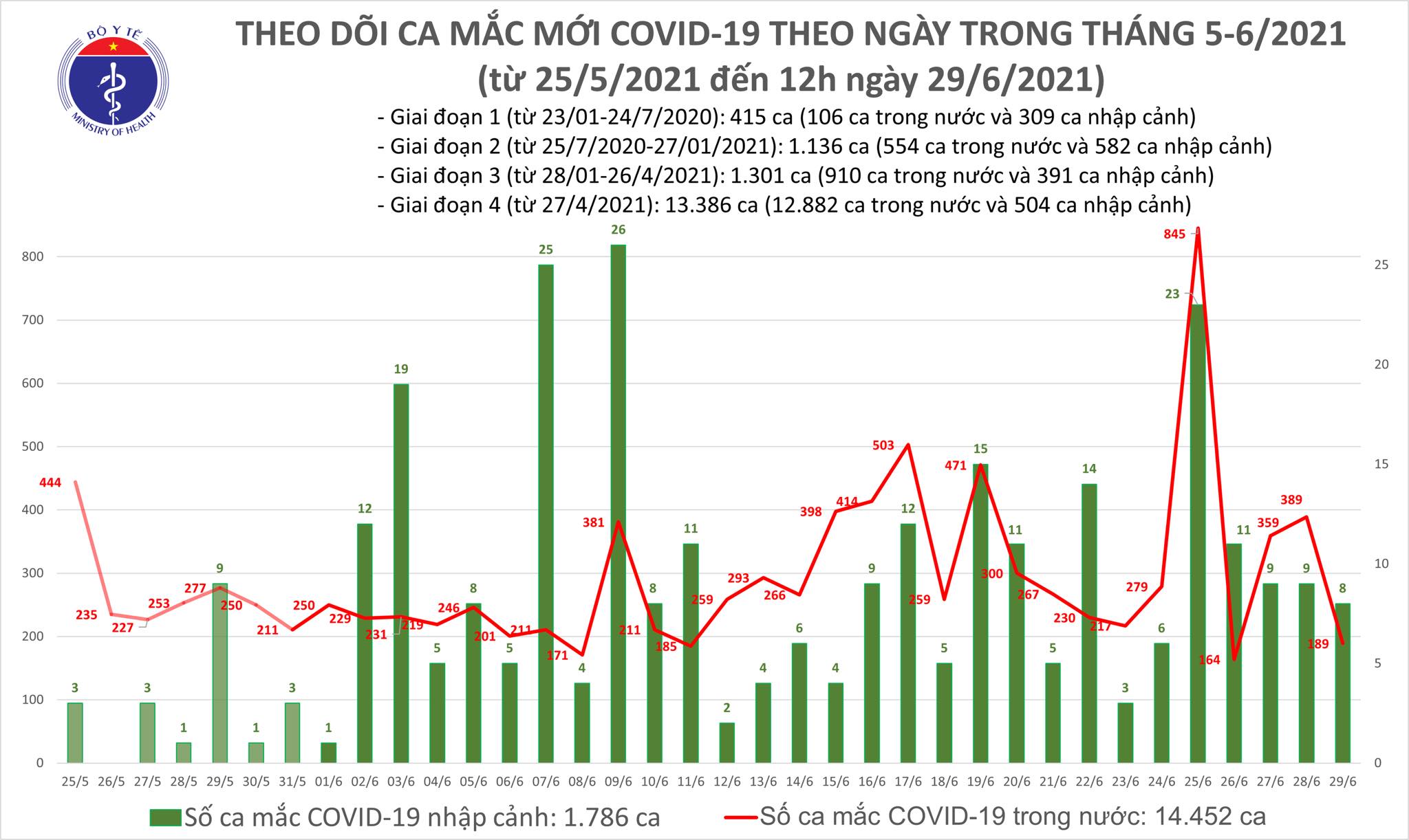 Báº£n Tin Dá»‹ch Covid 19 TrÆ°a 29 6 Them 102 Ca Máº¯c Covid 19 Tp Há»