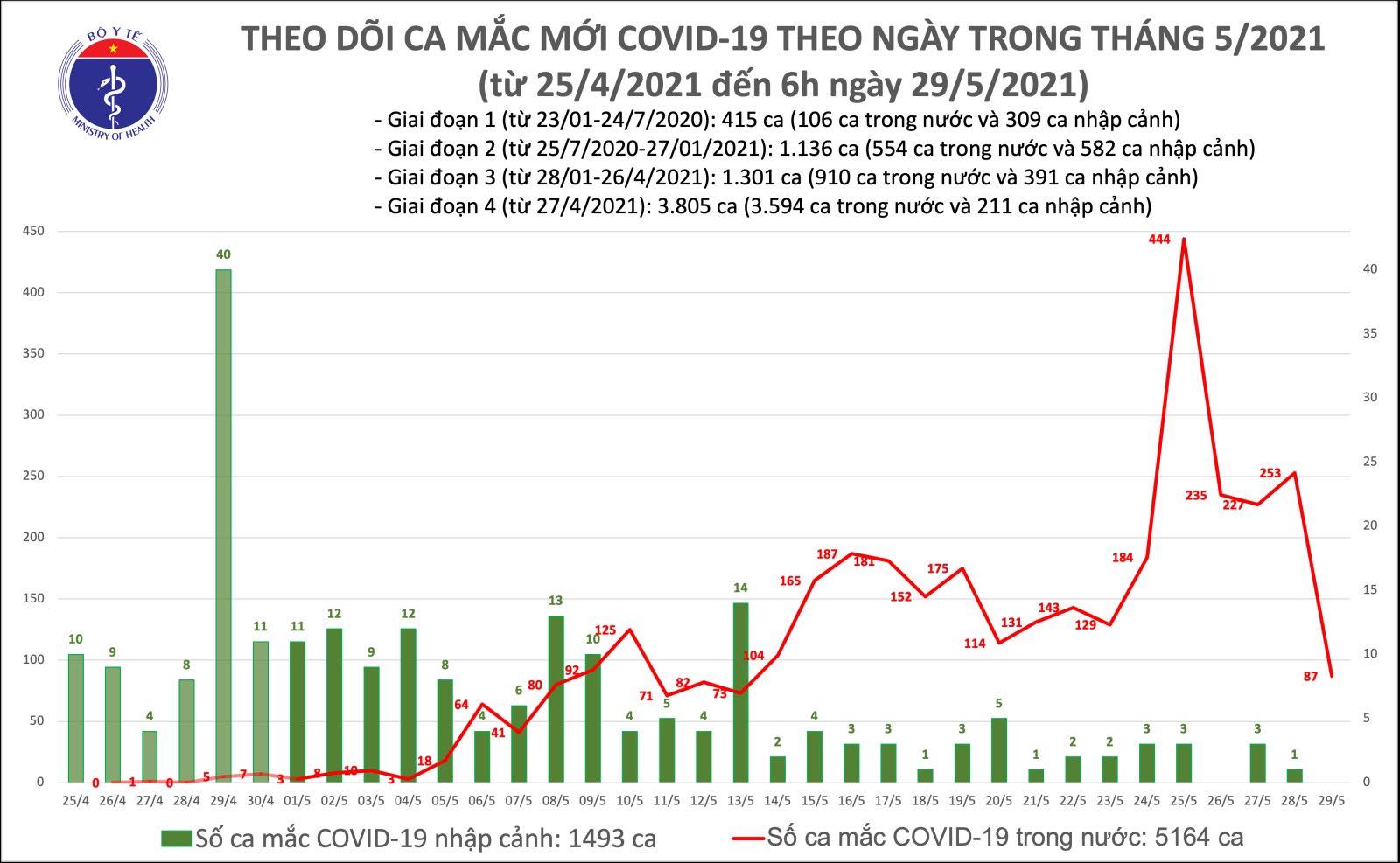 Sang 29 5 Them 87 Ca Máº¯c Covid 19 Trong NÆ°á»›c Báº¯c Ninh Va Báº¯c Giang Chiáº¿m 84 Ca Tin Tá»•ng Há»£p Cá»•ng Thong Tin Bá»™ Y Táº¿