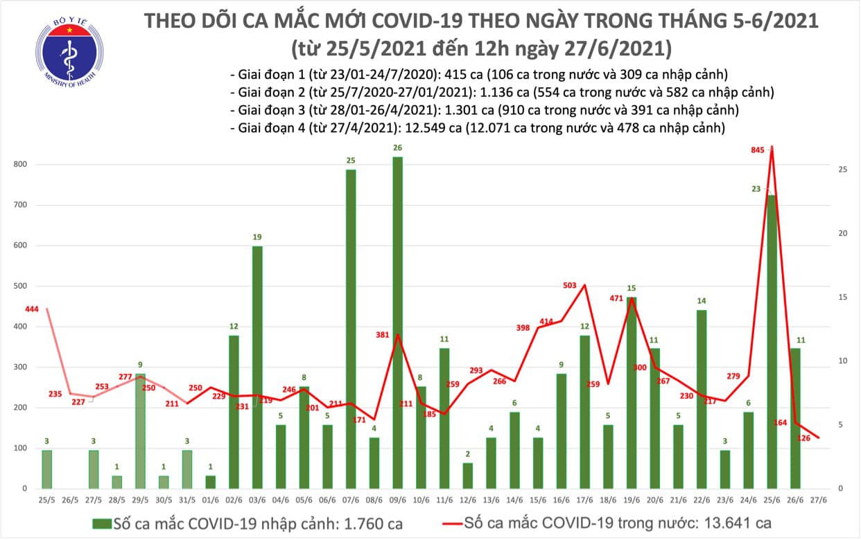 Bản tin dịch COVID-19 trưa 27/6: Thêm 76 ca mắc COVID-19, TP Hồ Chí Minh tiếp tục nhiều nhất với 65 ca - Tin tổng hợp