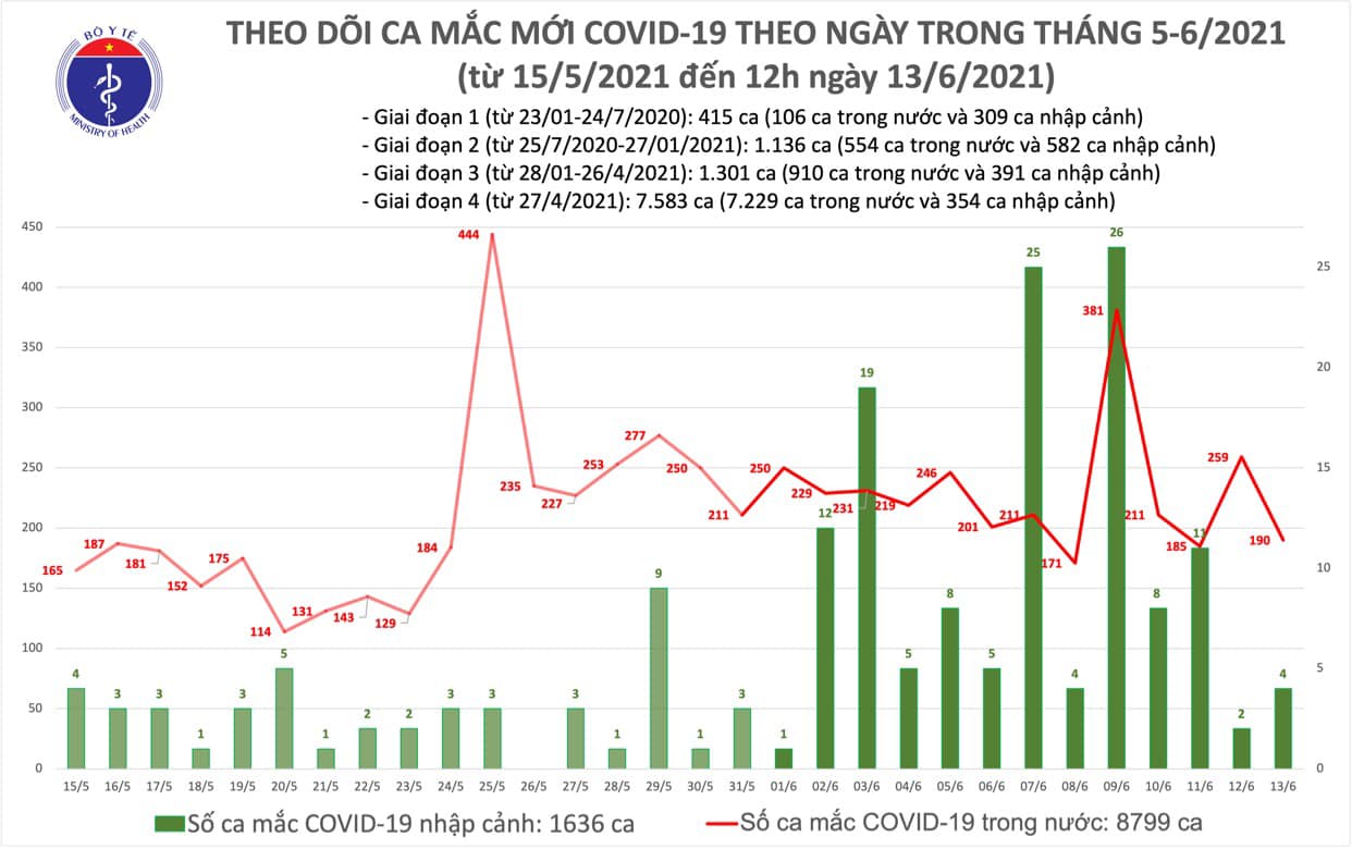 Báº£n Tin Dá»‹ch Covid 19 TrÆ°a 13 6 Them 98 Ca Máº¯c Covid 19 Viá»‡t Nam Ä'a Co 10 435 Bá»‡nh Nhan Tin Tá»•ng Há»£p Cá»•ng Thong Tin Bá»™ Y Táº¿