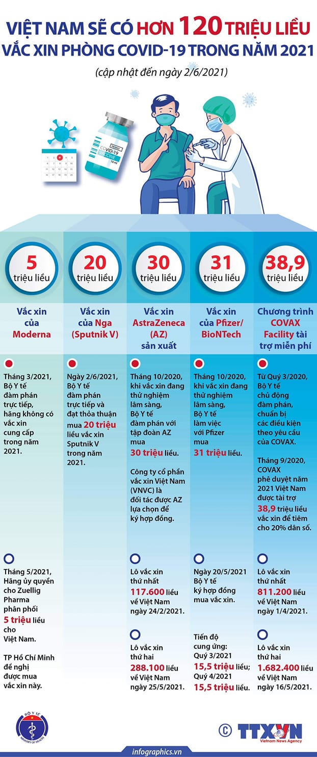 Bá»™ Y Táº¿ Chi Tiáº¿t HÆ¡n 120 Triá»‡u Liá»u Váº¯c Xin Covid 19 Sáº½ Co á»Ÿ Viá»‡t Nam Trong NÄƒm 2021 Tin Tá»•ng Há»£p Cá»•ng Thong Tin Bá»™ Y Táº¿