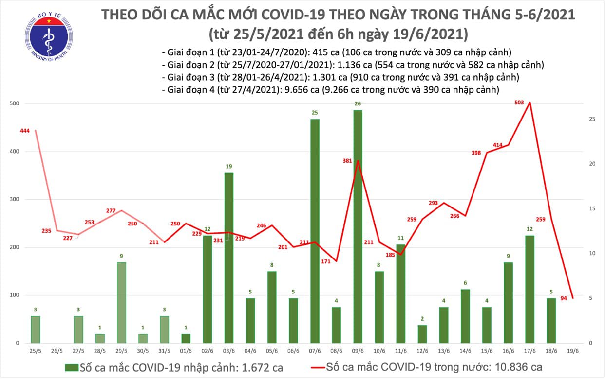 Tình hình dịch COVID-19 tại Yên Bái đang ổn định và được kiểm soát tốt. Các biện pháp phòng chống dịch của địa phương đạt hiệu quả cao và được đánh giá tích cực. Hãy cùng xem hình ảnh để thấy rõ tình hình ổn định và sự tin tưởng của người dân đối với chính quyền địa phương.