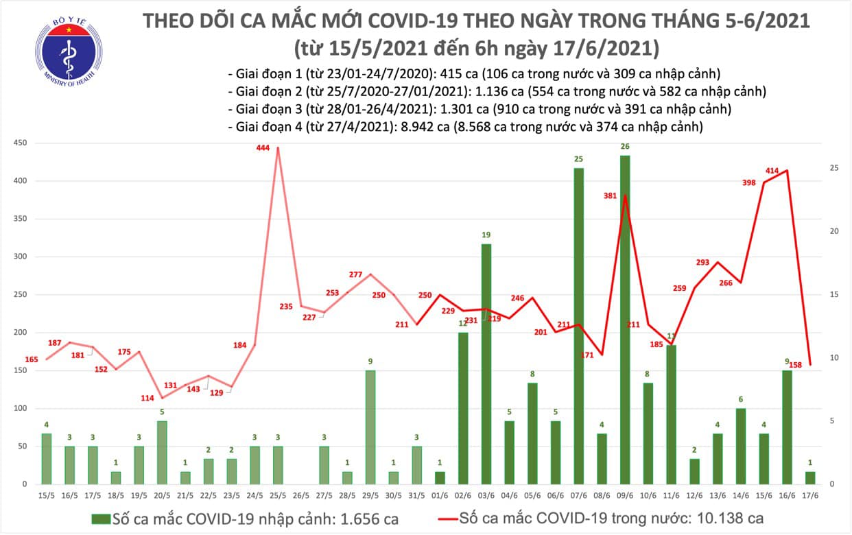 Báº£n Tin Dá»‹ch Covid 19 Sang 17 6 Them 159 Ca Máº¯c Covid 19 Rieng Tphcm La 45 TrÆ°á»ng Há»£p Tin Tá»•ng Há»£p Cá»•ng Thong Tin Bá»™ Y Táº¿