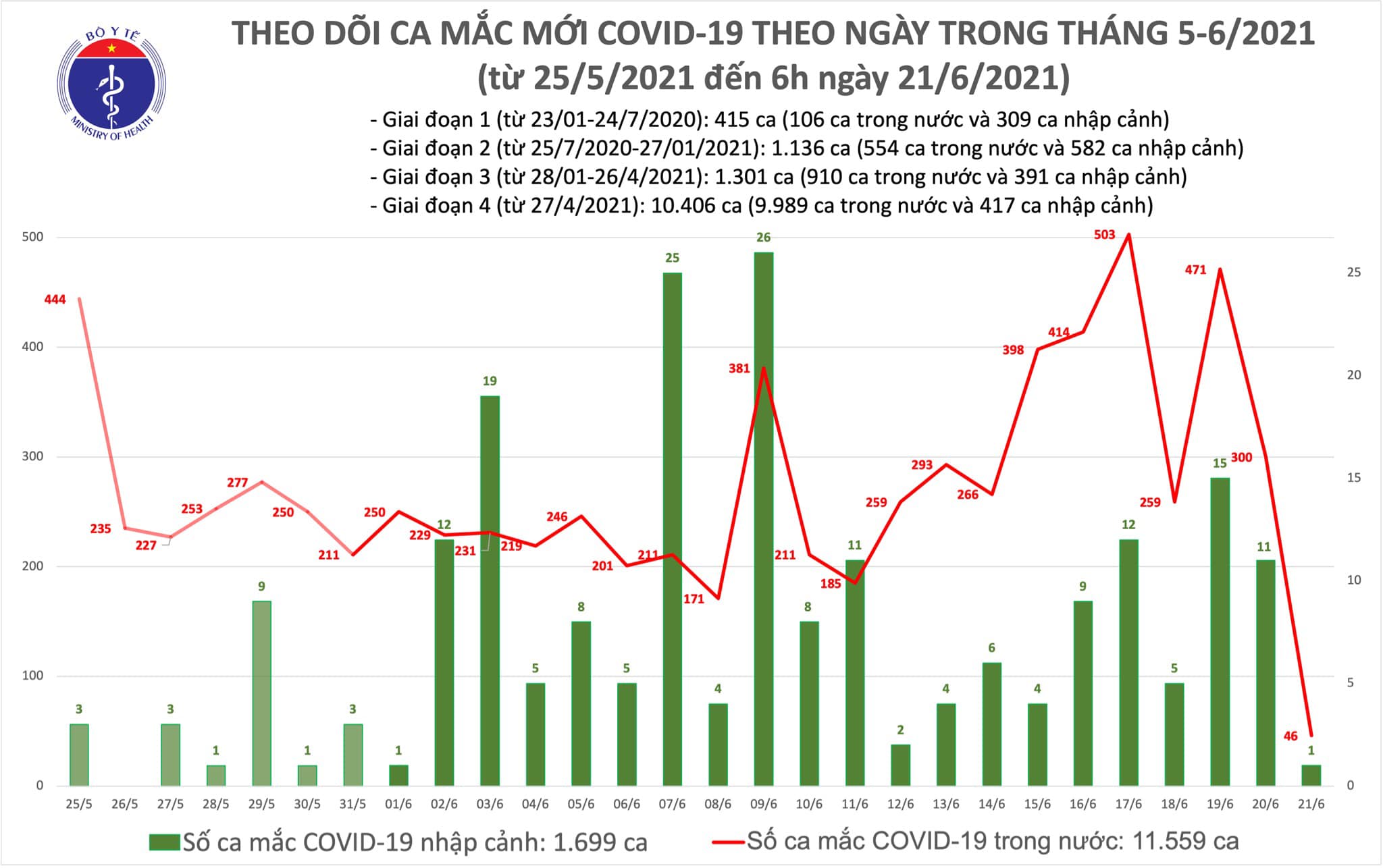 Bản tin dịch COVID-19 tại Việt Nam cập nhật những thông tin mới nhất về tình hình dịch bệnh trên địa bàn. Hãy cập nhật thêm thông tin với bản đồ dịch tễ Hà Tĩnh để biết thêm thông tin chi tiết.