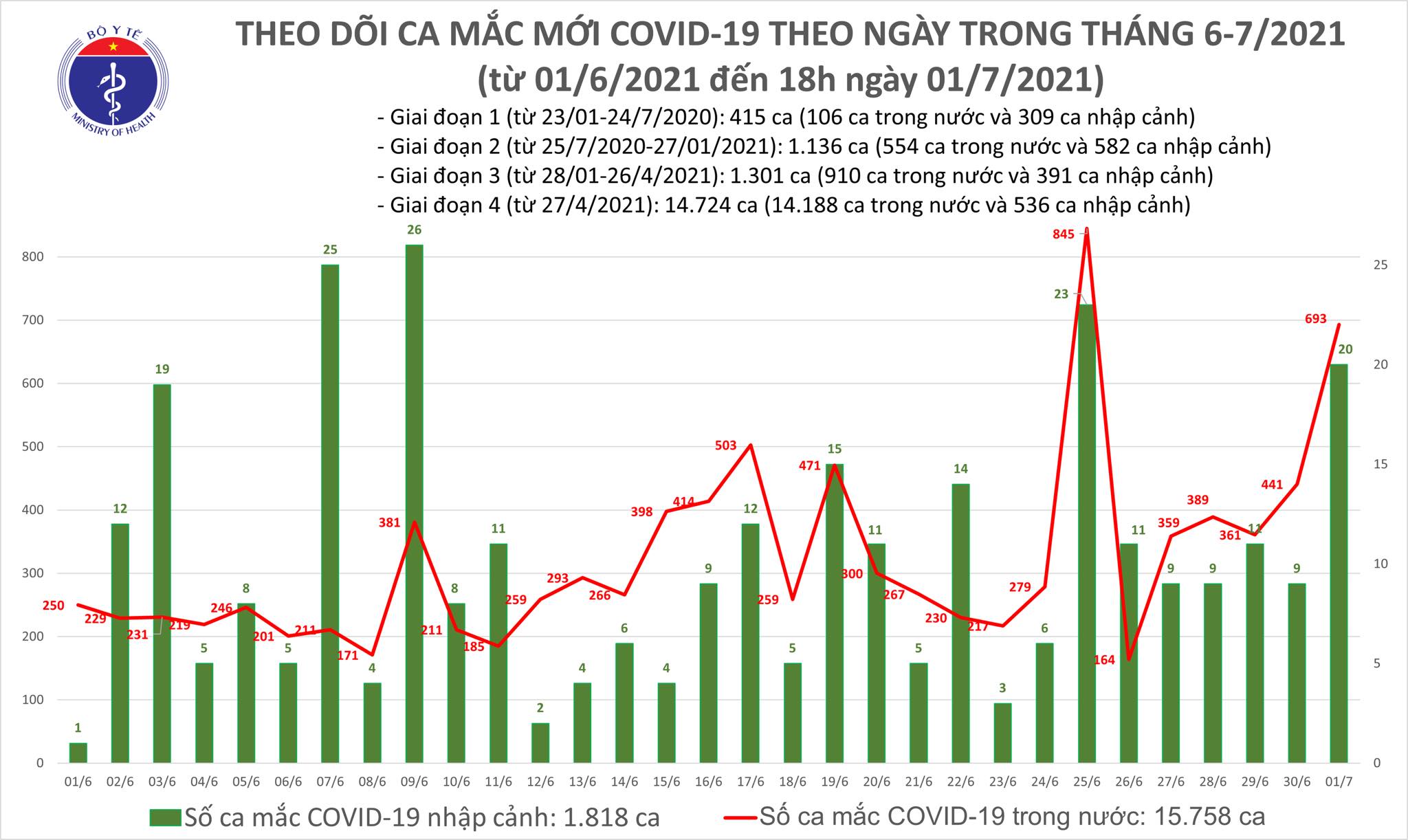 Bản tin dịch COVID-19 của Bộ Y tế ngày 1/7: Cả nước ghi nhận 713 ca mắc ...