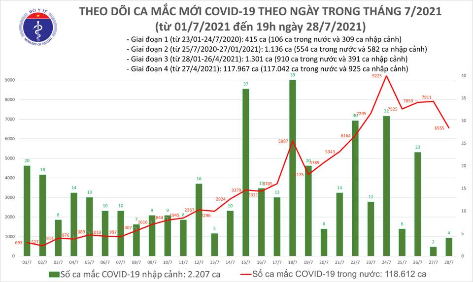 Báº£n Tin Dá»‹ch Covid 19 Tá»'i 28 7 Them 3 698 Ca Máº¯c Má»›i 4 511 Bá»‡nh Nhan Ä'Æ°á»£c Cong Bá»' Khá»i Bá»‡nh Tin Lien Quan Cá»•ng Thong Tin Bá»™ Y Táº¿