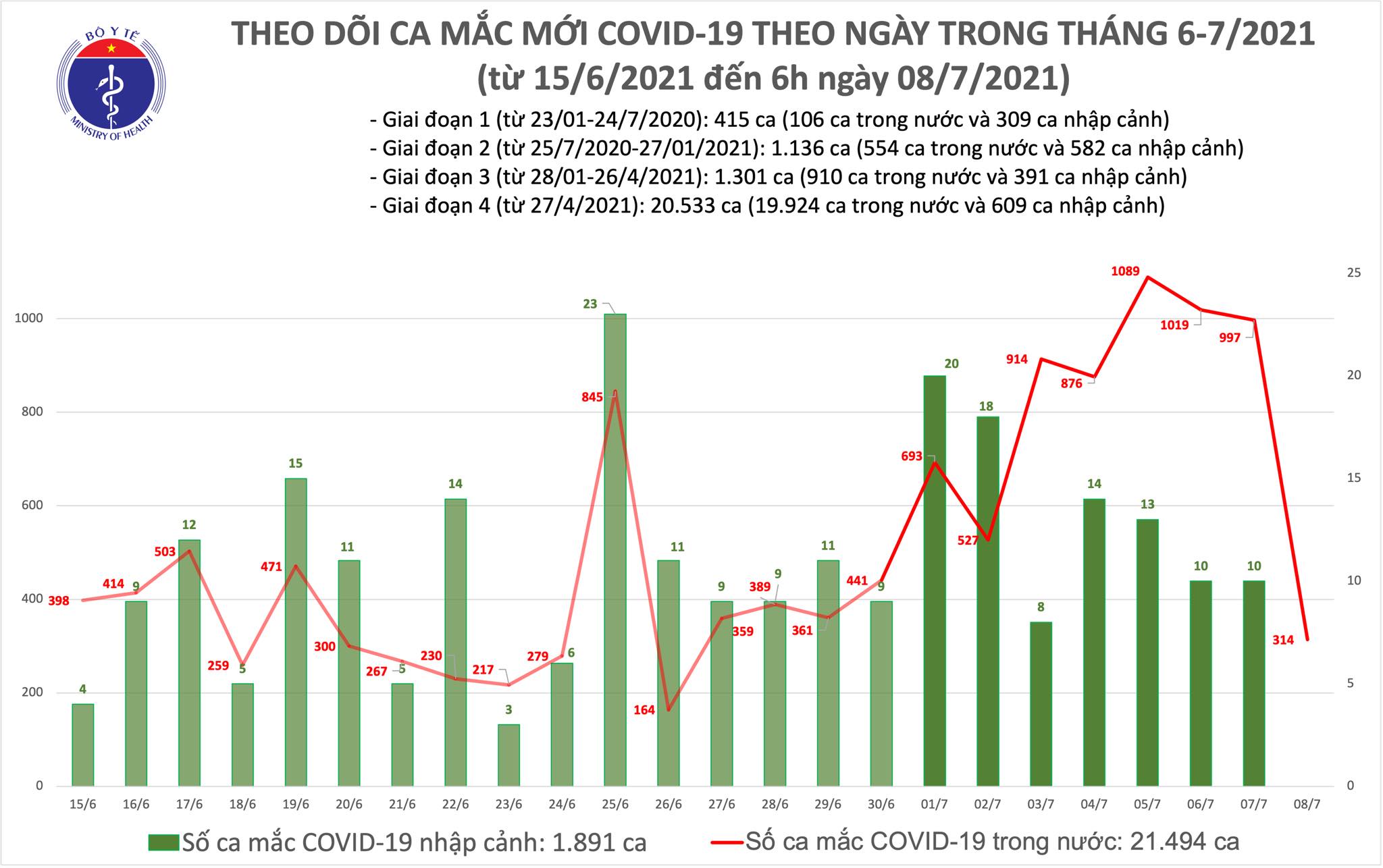 Báº£n Tin Dá»‹ch Covid 19 Sang 8 7 Tp Há»