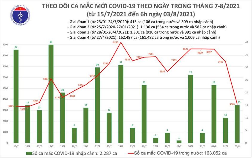 Báº£n Tin Dá»‹ch Covid 19 Sang 3 8 Co 3 578 Ca Máº¯c Covid 19 Gáº§n 7 Triá»‡u Liá»u Váº¯c Xin Ä'Æ°á»£c Tiem Chá»§ng Táº¡i Viá»‡t Nam Tin Lien Quan Cá»•ng Thong Tin Bá»™ Y Táº¿