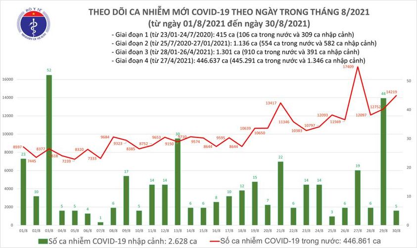 Bản tin dịch COVID-19 tối 30/8: Thêm 14.224 ca mắc COVID-19, tăng 1.467 ca so với hôm qua
