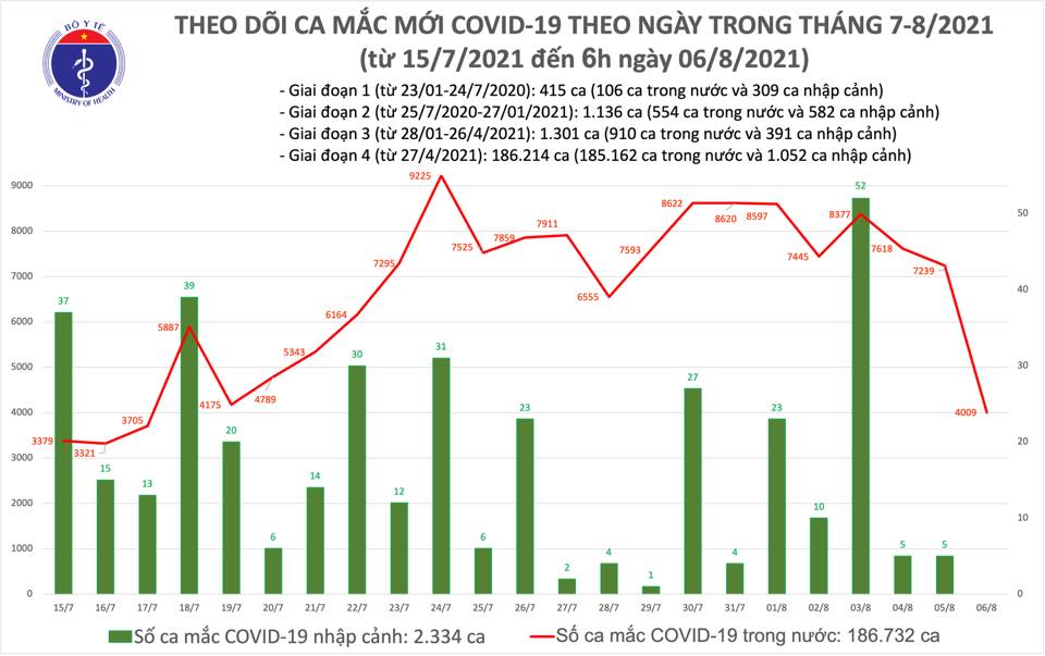 Bản tin dịch sáng 6/8: Thêm 4.009 ca mắc COVID-19, hơn 8 triệu liều ...