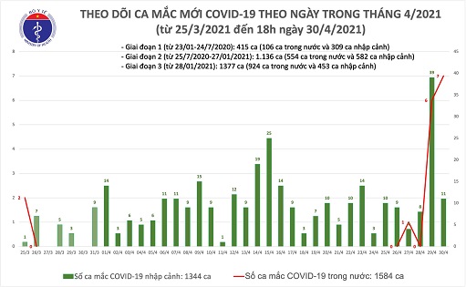 Chiá»u 30 4 Them 14 Ca Máº¯c Covid 19 Co 4 Ca Ghi Nháº­n Trong NÆ°á»›c Táº¡i Ha Nam Va Ha Ná»™i Tin Lien Quan Cá»•ng Thong Tin Bá»™ Y Táº¿