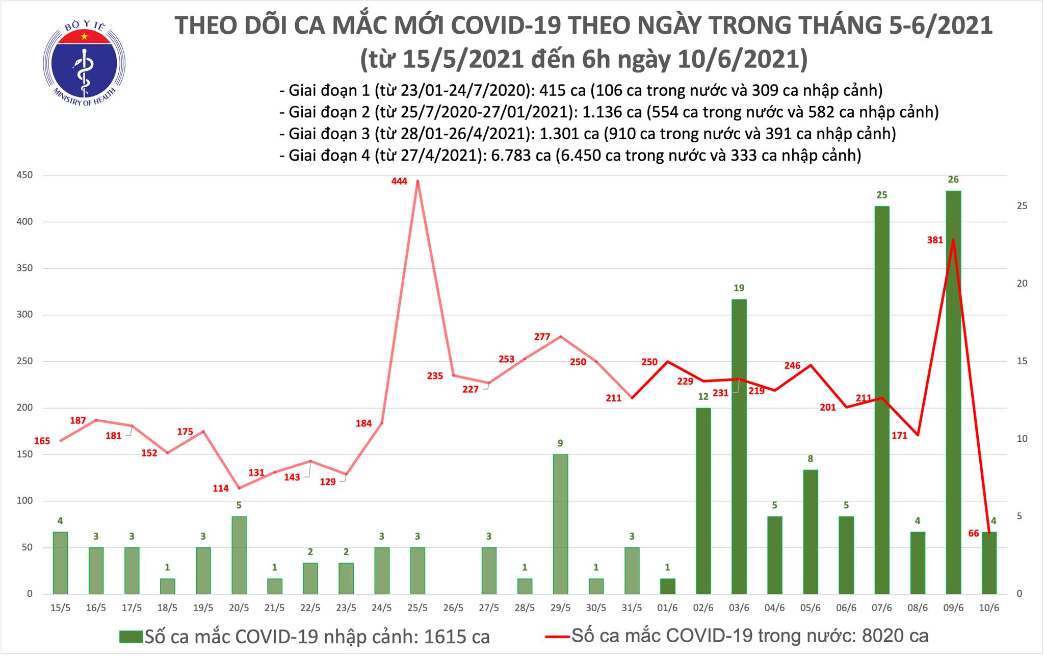 Báº£n Tin Sang 10 6 Co 70 Ca Máº¯c Covid 19 Tphcm Nhiá»u Nháº¥t Vá»›i 26 TrÆ°á»ng Há»£p Tin Tá»•ng Há»£p Cá»•ng Thong Tin Bá»™ Y Táº¿