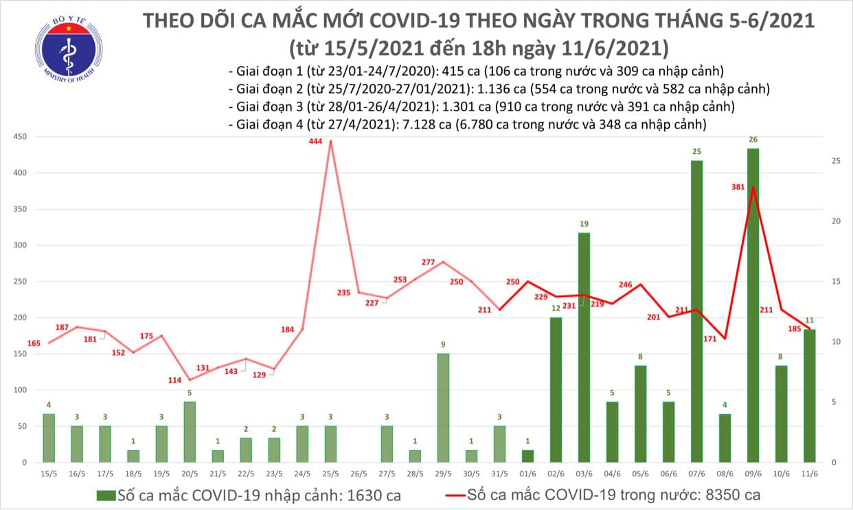 Bản tin dịch ngày 11/6: Việt Nam ghi nhận tổng 196 ca mắc COVID-19; có 96  bệnh nhân khỏi - Tin liên quan - Cổng thông tin Bộ Y tế