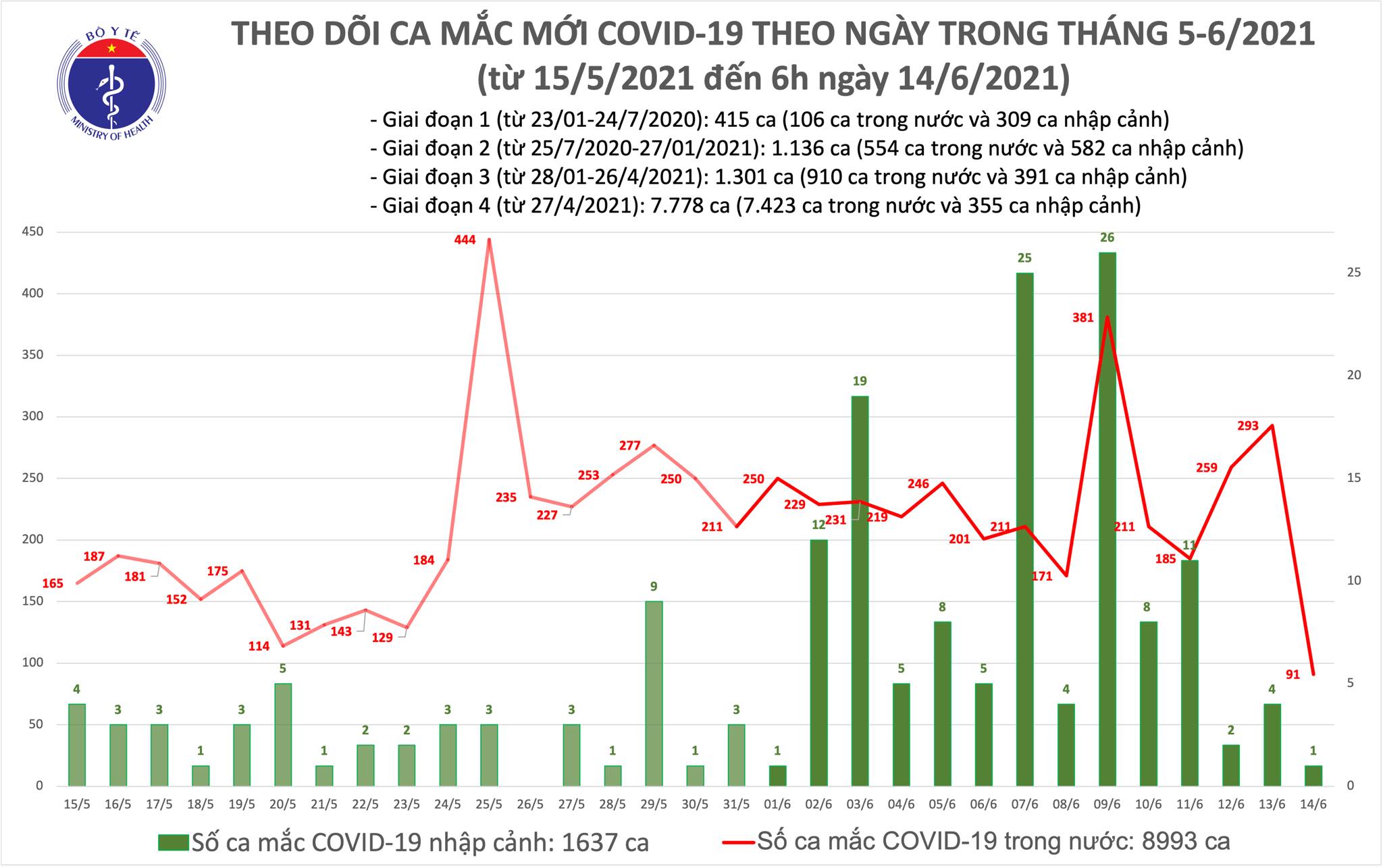Bản tin dịch COVID-19 sáng 14/6: Thêm 92 ca mắc COVID-19, TPHCM ...