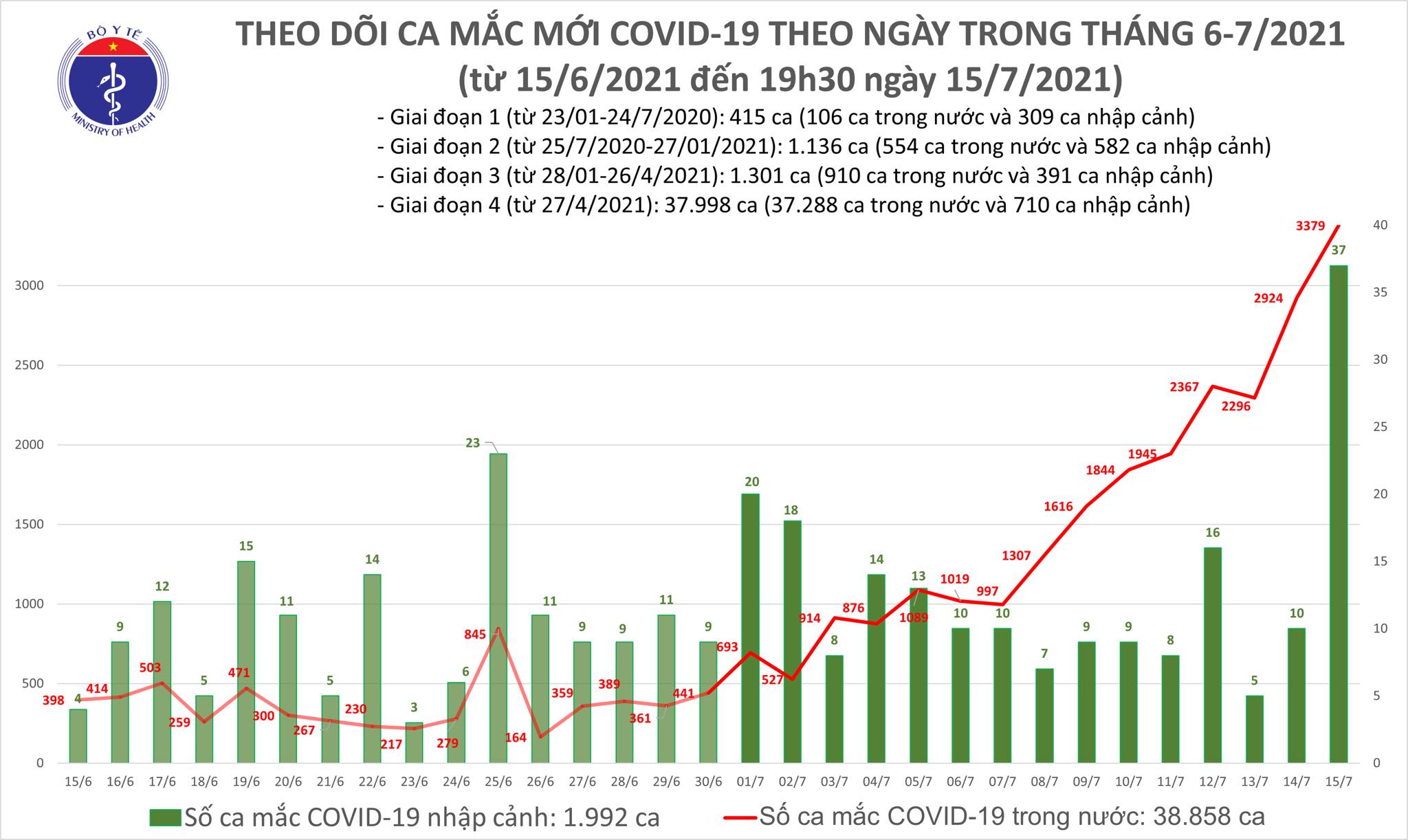 Báº£n Tin Dá»‹ch Tá»'i 15 7 Them 1 922 Ca Máº¯c Covid 19 Nang Tá»•ng Sá»' Máº¯c Trong Ngay Len 3 416 Ca Tin Lien Quan Cá»•ng Thong Tin Bá»™ Y Táº¿