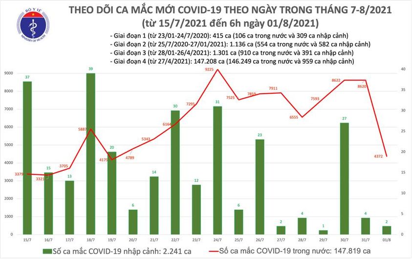 Báº£n Tin Dá»‹ch Covid 19 Sang 1 8 Them 4 374 Ca Máº¯c Covid 19 Viá»‡t Nam Ghi Nháº­n Tá»•ng Cá»™ng HÆ¡n 150 000 Ca Tin Lien Quan Cá»•ng Thong Tin Bá»™ Y Táº¿